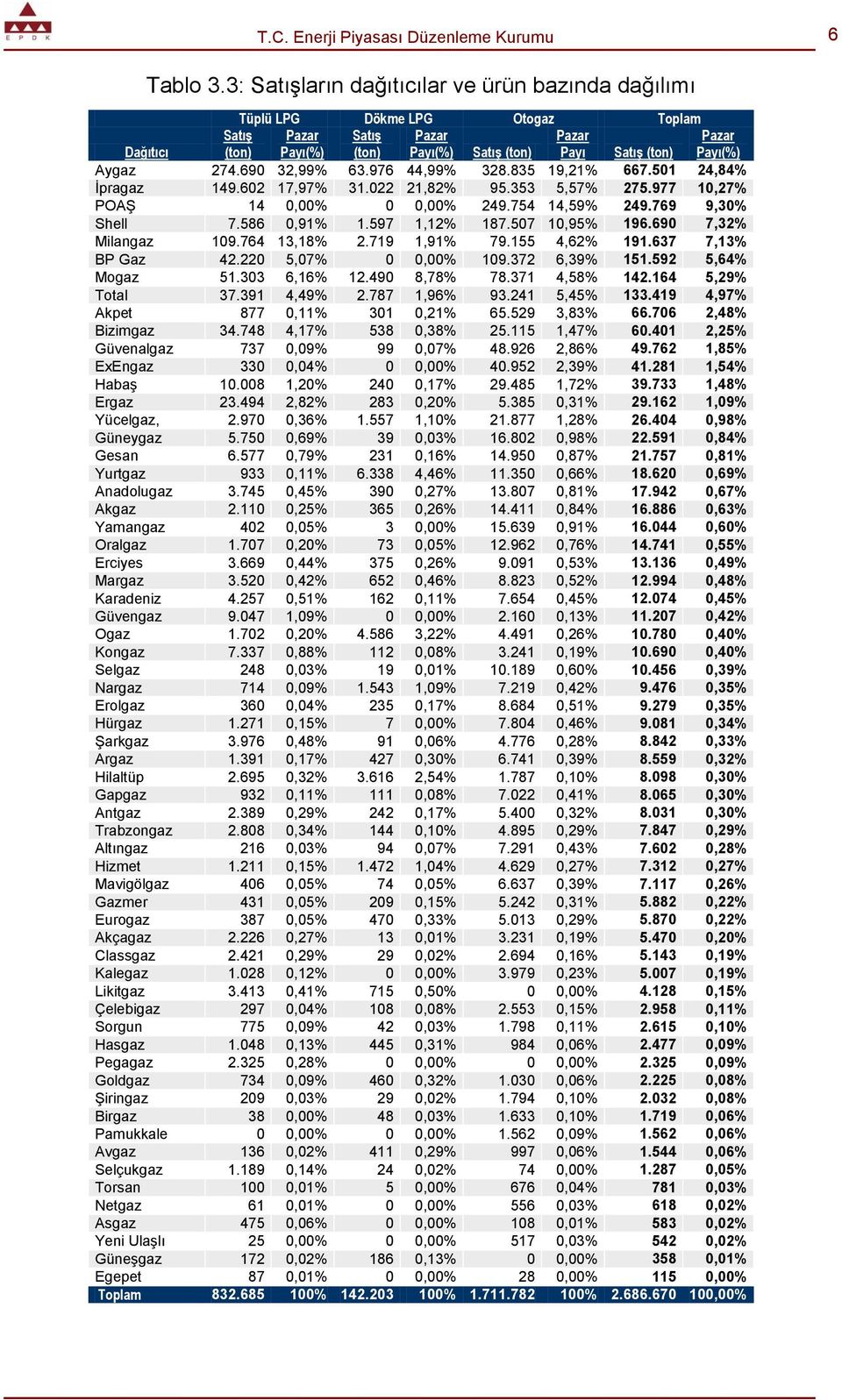 507 10,95% 196.690 7,32% Milangaz 109.764 13,18% 2.719 1,91% 79.155 4,62% 191.637 7,13% BP Gaz 42.220 5,07% 0 0,00% 109.372 6,39% 151.592 5,64% Mogaz 51.303 6,16% 12.490 8,78% 78.371 4,58% 142.