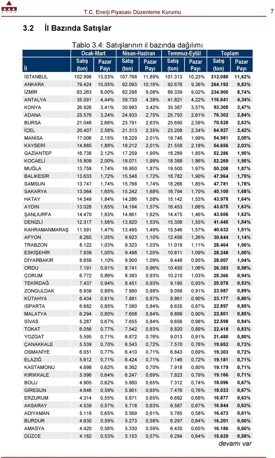 821 4,22% 116.641 4,34% KONYA 26.926 3,41% 30.993 3,42% 35.387 3,57% 93.305 3,47% ADANA 25.576 3,24% 24.933 2,75% 25.793 2,61% 76.302 2,84% BURSA 21.048 2,66% 23.791 2,63% 25.690 2,59% 70.