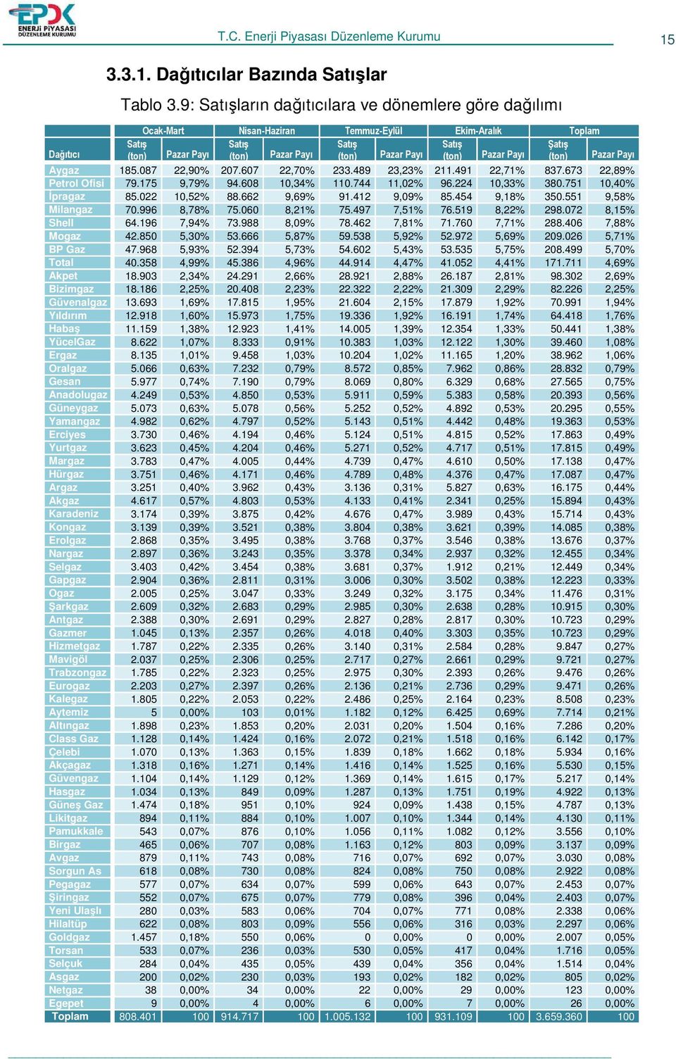 996 8,78% 75.060 8,21% 75.497 7,51% 76.519 8,22% 298.072 8,15% Shell 64.196 7,94% 73.988 8,09% 78.462 7,81% 71.760 7,71% 288.406 7,88% Mogaz 42.850 5,30% 53.666 5,87% 59.538 5,92% 52.972 5,69% 209.