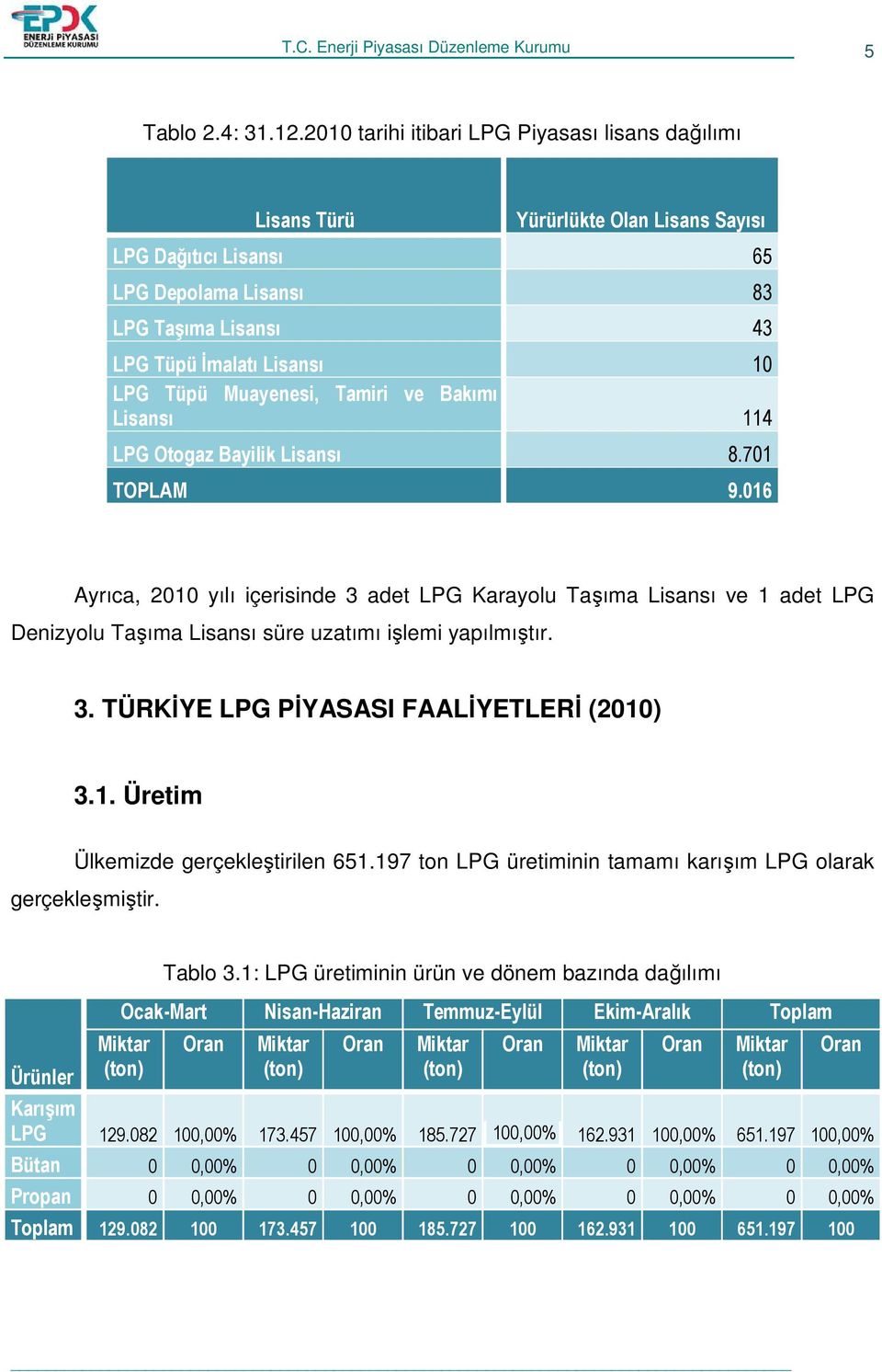 Tamiri ve Bakımı Lisansı 114 LPG Otogaz Bayilik Lisansı 8.701 TOPLAM 9.
