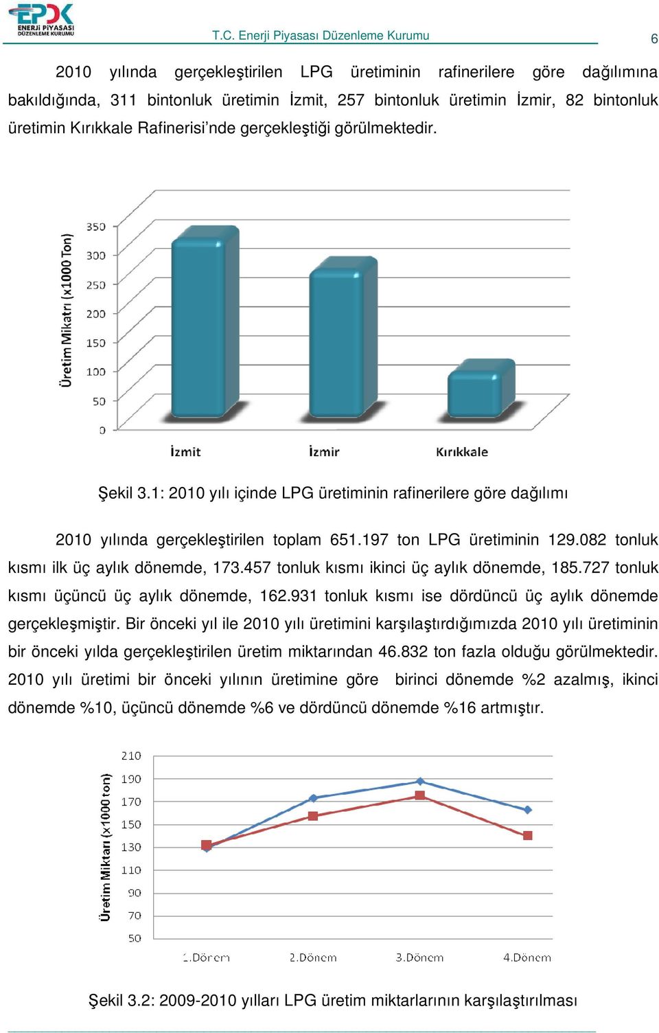 082 tonluk kısmı ilk üç aylık dönemde, 173.457 tonluk kısmı ikinci üç aylık dönemde, 185.727 tonluk kısmı üçüncü üç aylık dönemde, 162.931 tonluk kısmı ise dördüncü üç aylık dönemde gerçekleşmiştir.