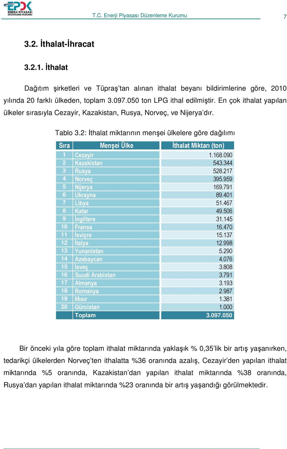 2: Đthalat miktarının menşei ülkelere göre dağılımı Sıra Menşei Ülke Đthalat Miktarı (ton) 1 Cezayir 1.168.090 2 Kazakistan 543.344 3 Rusya 528.217 4 Norveç 395.959 5 Nijerya 169.791 6 Ukrayna 89.