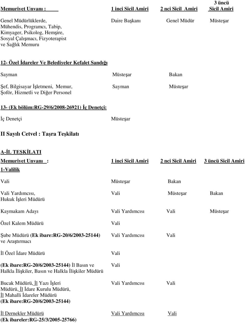 II Sayılı Cetvel : Taşra Teşkilatı A-İL TEŞKİLATI Memuriyet Unvanı : 1 inci Sicil Amiri 2 nci Sicil Amiri 3 üncü Sicil Amiri 1-lik Müsteşar Bakan Yardımcısı, Müsteşar Bakan Hukuk İşleri Kaymakam