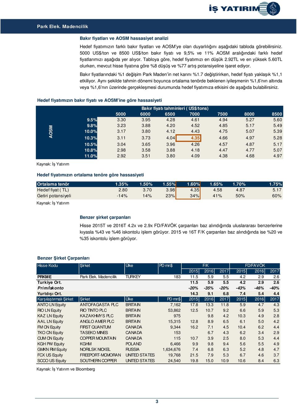 60TL olurken, mevcut hisse fiyatına göre %8 düşüş ve %77 artış potansiyeline işaret ediyor. Bakır fiyatlarındaki %1 değişim Park Maden in net karını %1.
