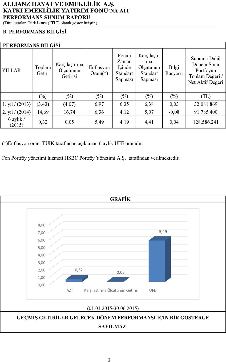 yıl / (2014) 14,69 16,74 6,36 4,12 5,07-0,08 91.785.400 6 aylık / (2015) 0,32 0,05 5,49 4,19 4,41 0,04 128.586.