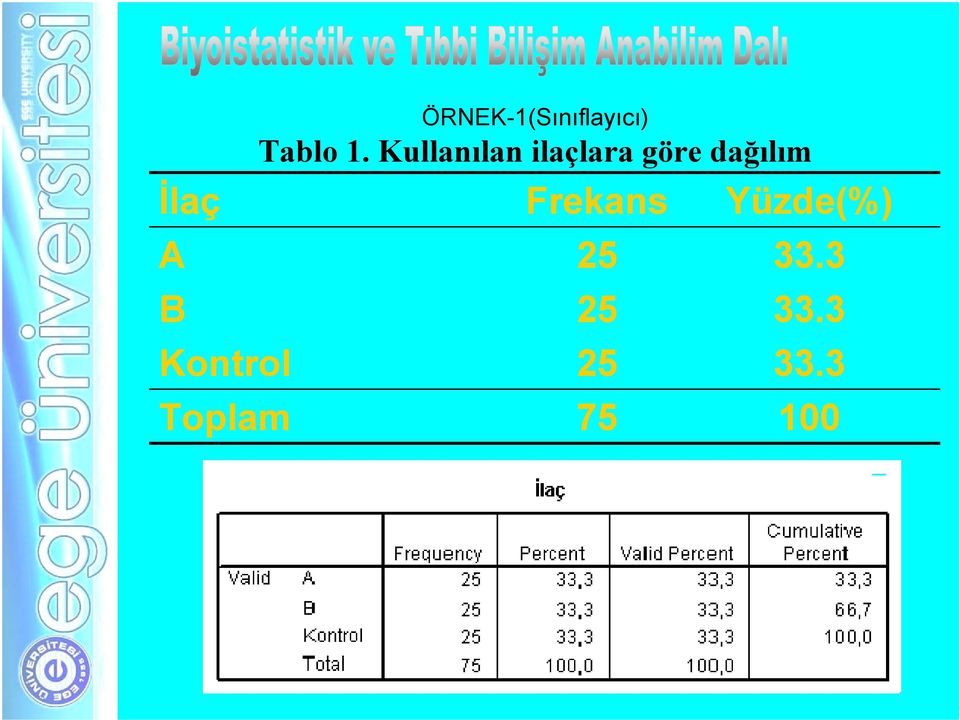 Kullanılan ilaçlara göre dağılım