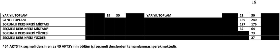 KREDİ YÜZDESİ 73 SEÇMELİ DERS KREDİ YÜZDESİ 27 *64 AKTS'lik seçmeli dersin