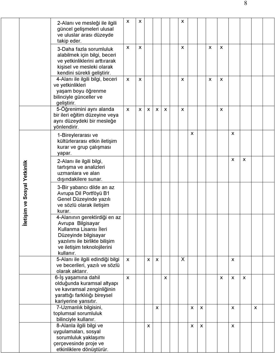 4-Alanı ile ilgili bilgi, beceri ve yetkinlikleri yaşam boyu öğrenme bilinciyle günceller ve geliştirir. 5-Öğrenimini aynı alanda bir ileri eğitim düzeyine veya aynı düzeydeki bir mesleğe yönlendirir.