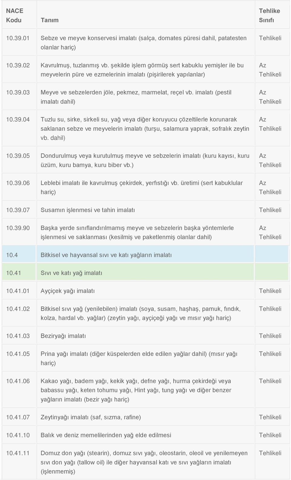 imalatı (pestil imalatı dahil) 10.39.04 Tuzlu su, sirke, sirkeli su, yağ veya diğer koruyucu çözeltilerle korunarak saklanan sebze ve meyvelerin imalatı (turşu, salamura yaprak, sofralık zeytin vb.