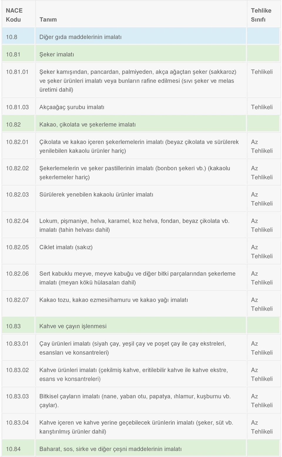 82 Kakao, çikolata ve şekerleme imalatı 10.82.01 Çikolata ve kakao içeren şekerlemelerin imalatı (beyaz çikolata ve sürülerek yenilebilen kakaolu ürünler hariç) 10.82.02 Şekerlemelerin ve şeker pastillerinin imalatı (bonbon şekeri vb.
