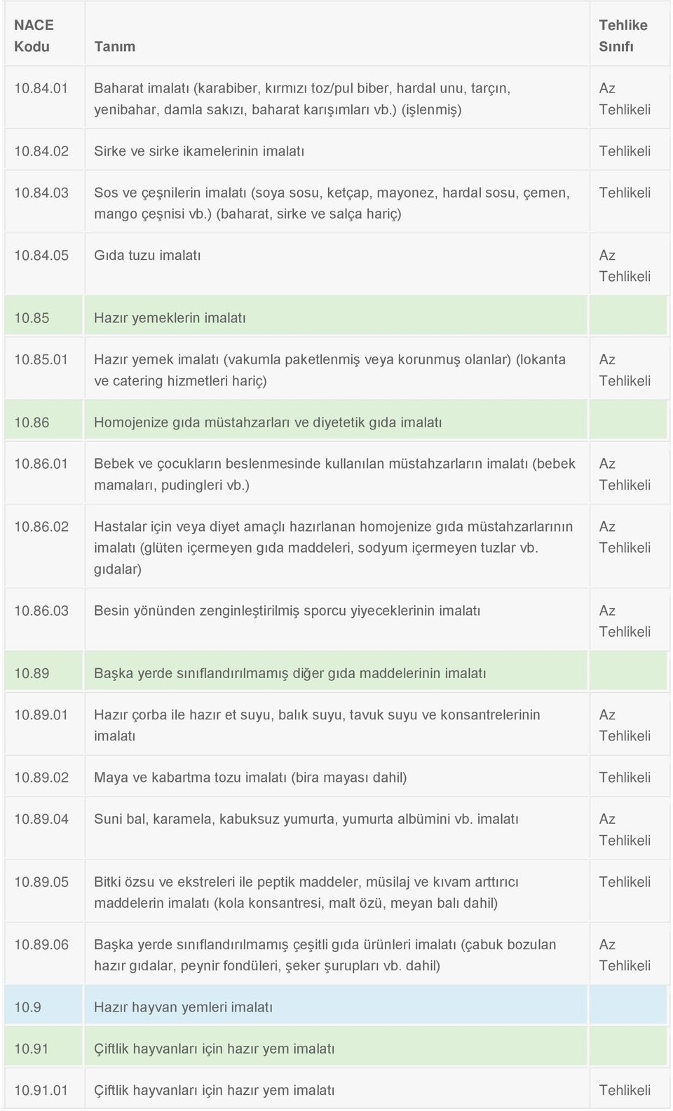 86 Homojenize gıda müstahzarları ve diyetetik gıda imalatı 10.86.01 Bebek ve çocukların beslenmesinde kullanılan müstahzarların imalatı (bebek mamaları, pudingleri vb.) 10.86.02 Hastalar için veya diyet amaçlı hazırlanan homojenize gıda müstahzarlarının imalatı (glüten içermeyen gıda maddeleri, sodyum içermeyen tuzlar vb.