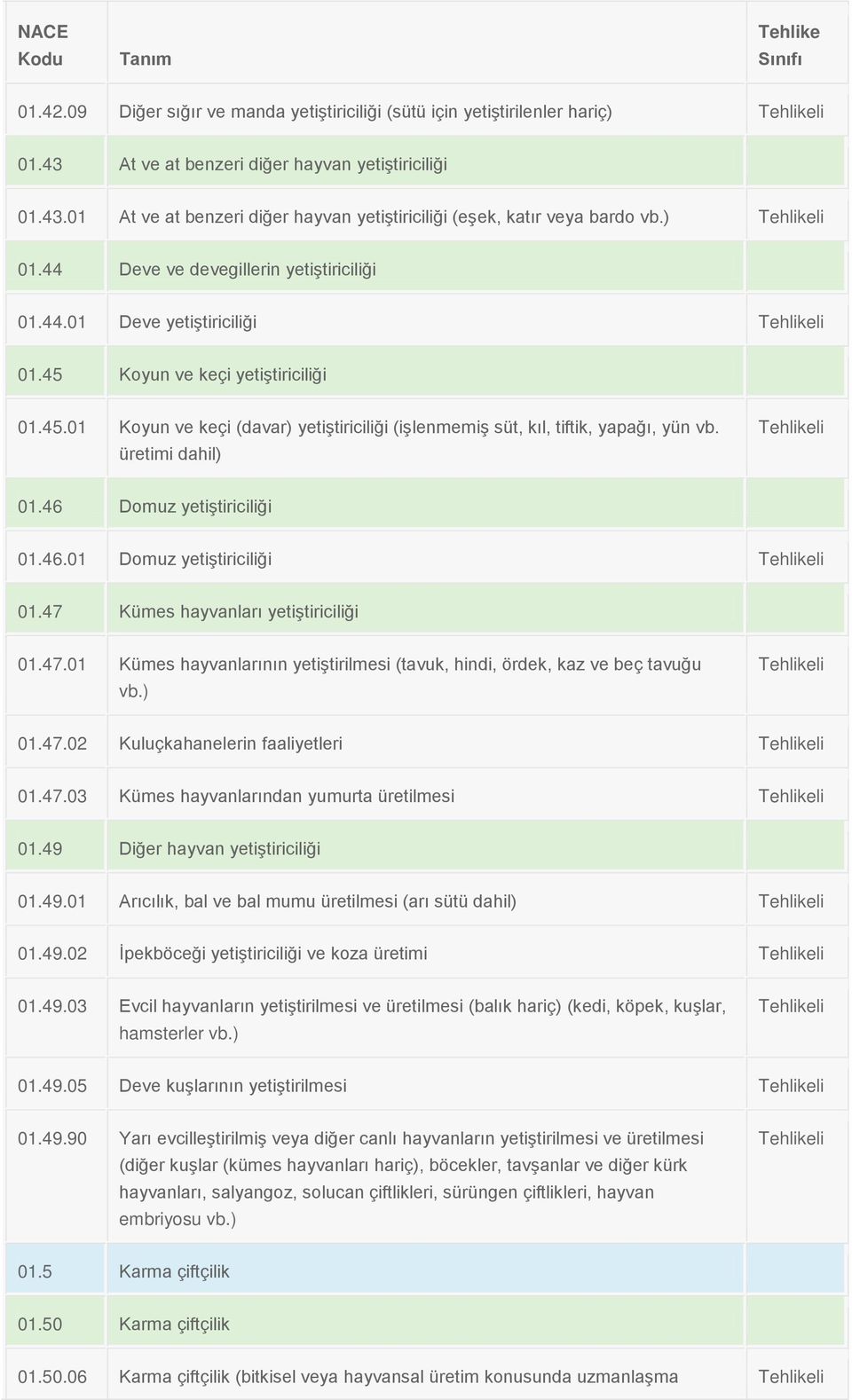 üretimi dahil) 01.46 Domuz yetiştiriciliği 01.46.01 Domuz yetiştiriciliği 01.47 Kümes hayvanları yetiştiriciliği 01.47.01 Kümes hayvanlarının yetiştirilmesi (tavuk, hindi, ördek, kaz ve beç tavuğu vb.