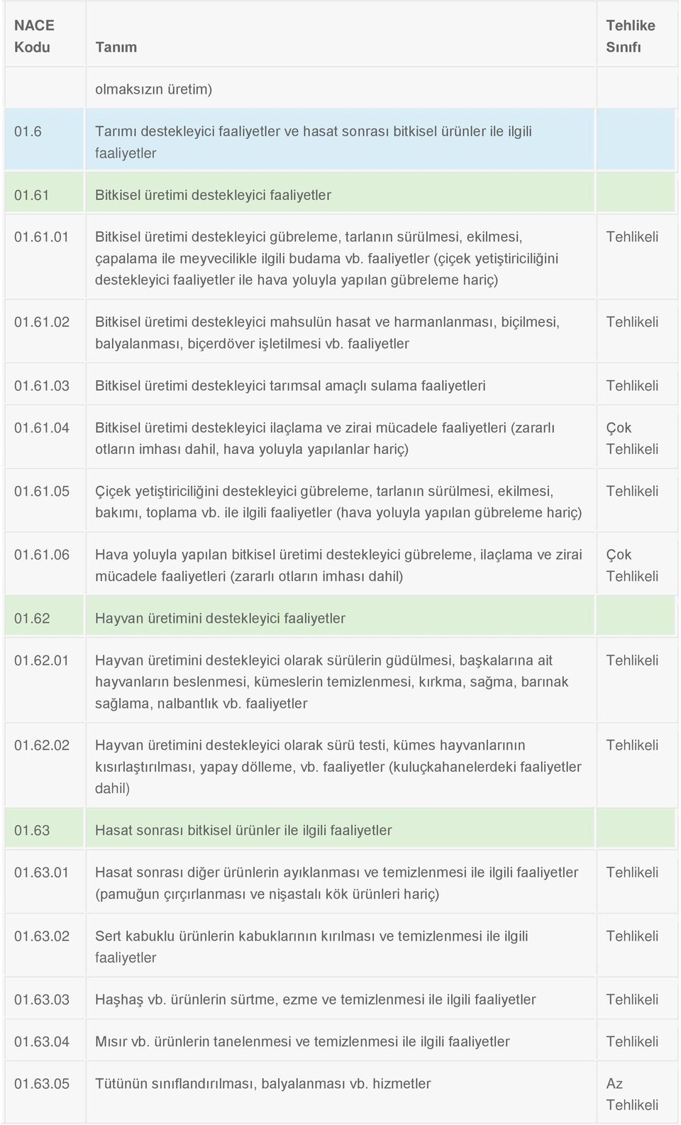 faaliyetler (çiçek yetiştiriciliğini destekleyici faaliyetler ile hava yoluyla yapılan gübreleme hariç) 01.61.