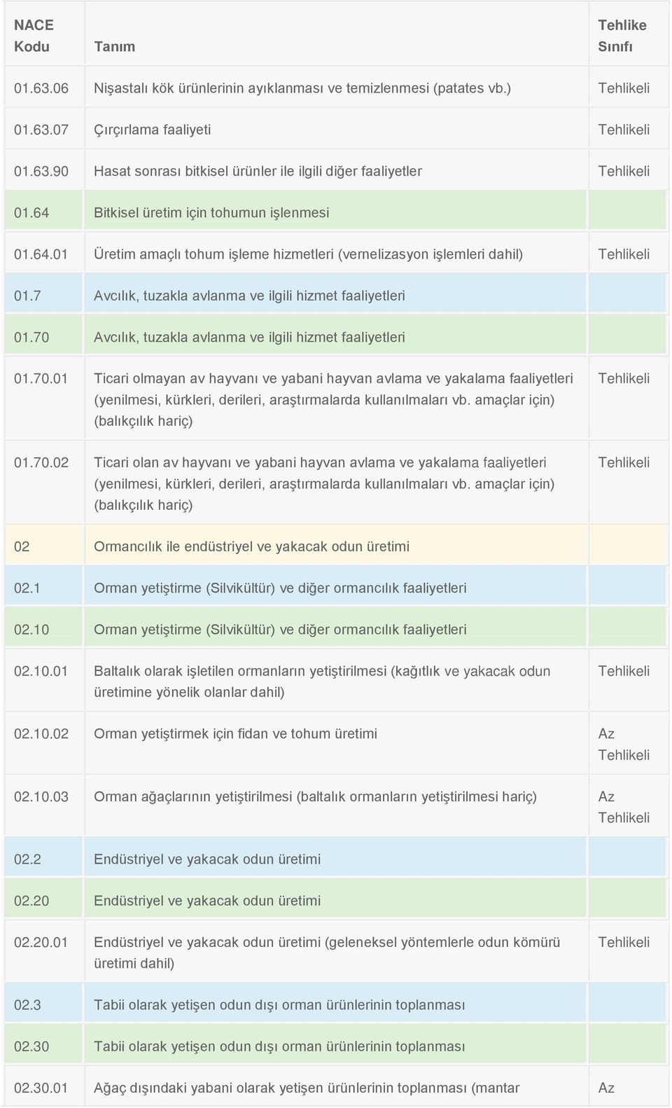 70 Avcılık, tuzakla avlanma ve ilgili hizmet faaliyetleri 01.70.01 Ticari olmayan av hayvanı ve yabani hayvan avlama ve yakalama faaliyetleri (yenilmesi, kürkleri, derileri, araştırmalarda kullanılmaları vb.