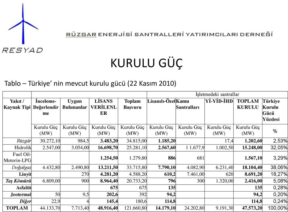 567,60 1 1.677,9 1.002,50 15.248,00 32,05% Fuel Oil- Motorin-LPG 1.254,50 1.279,80 886 681 1.567,10 3,29% Doğalgaz 4.432,80 2.490,80 13.211,50 33.715,80 7.790,10 4.082,90 6.231,40 18.