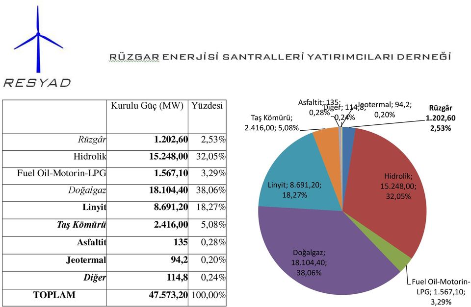 416,00 5,08% Asfaltit 135 0,28% Jeotermal 94,2 0,20% Diğer 114,8 0,24% TOPLAM 47.