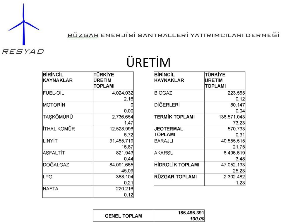 996 JEOTERMAL 570.733 6,72 TOPLAMI 0,31 LİNYİT 31.455.719 BARAJLl 40.555.515 16,87 21,75 ASFALTİT 821.943 AKARSU 6.496.619 0,44 3.