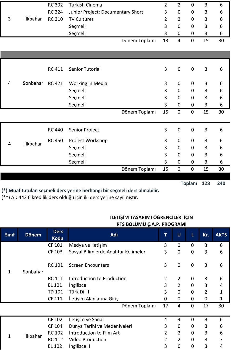 (**) AD 442 6 kredilik ders olduğu için iki ders yerine sayılmıştır. Toplam 128 240 Sınıf Dönem İLETİŞİM TASARIMI ÖĞRENCİLERİ İÇİN RTS BÖLÜMÜ Ç.A.P. PROGRAMI Ders Kodu Adı T U L Kr.