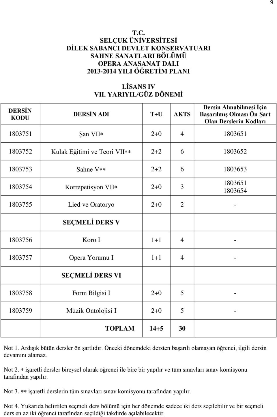 Sahne V 2+2 6 1803653 1803754 Korrepetisyon VII 2+0 3 1803651 1803654 1803755 Lied ve Oratoryo 2+0 2 SEÇMELİ DERS V 1803756 Koro I 1+1 4 1803757 Opera Yorumu I 1+1 4 SEÇMELİ DERS VI 1803758 Form