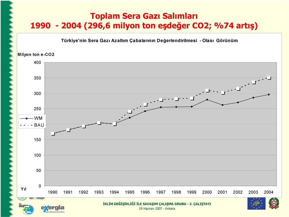 Olası Görünüm Milyon ton e-co2 400 350 300 250 WM 200 BAU 150 100 50 Yıl