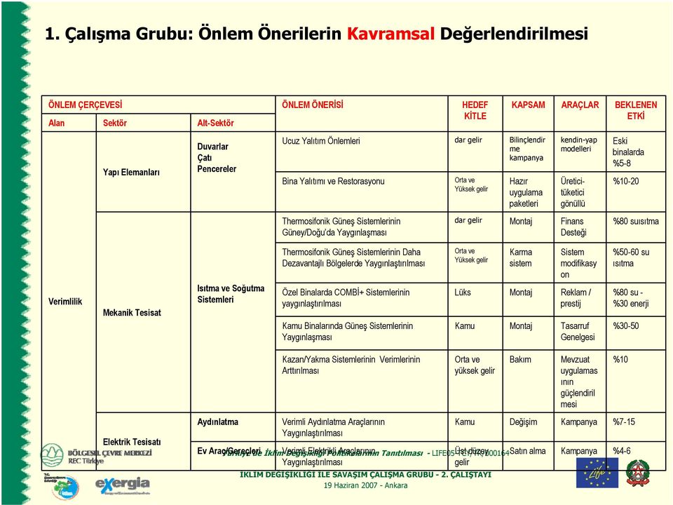 %10-20 Thermosifonik Güneş Sistemlerinin Güney/Doğu da Yaygınlaşması dar gelir Montaj Finans Desteği %80 suısıtma Verimlilik Mekanik Tesisat Isıtma ve Soğutma Sistemleri Thermosifonik Güneş