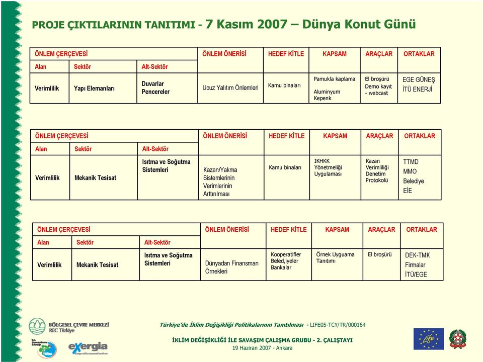 Alt-Sektör Verimlilik Mekanik Tesisat Isıtma ve Soğutma Sistemleri Kazan/Yakma Sistemlerinin Verimlerinin Arttırılması Kamu binaları IKHKK Yönetmeliği Uygulaması Kazan Verimliliği Denetim Protokolü