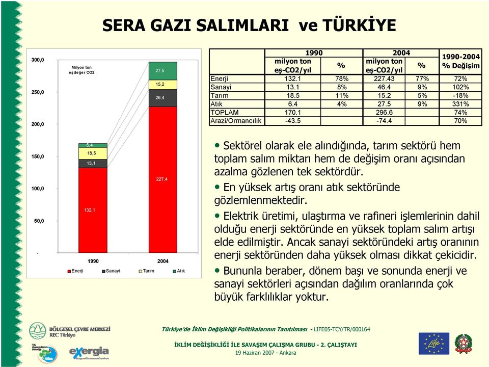 4 70% 150,0 100,0 50,0-6,4 18,5 13,1 227,4 132,1 1990 2004 Enerji Sanayi Tarım Atık Sektörel olarak ele alındığında, tarım sektörü hem toplam salım miktarı hem de değişim oranı açısından azalma