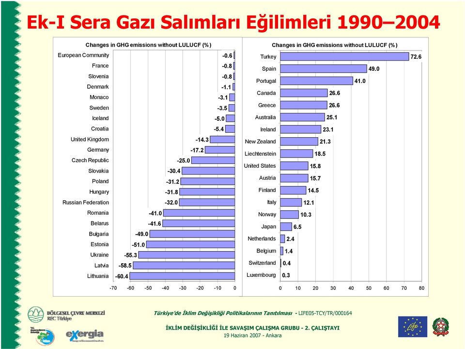 0 Ukraine -55.3 Latvia -58.5 Lithuania -60.4 Changes in GHG emissions without LULUCF (%) Turkey Spain 49.0 Portugal 41.0 Canada 26.6 Greece 26.6 Australia 25.1 Ireland 23.1 New Zealand 21.