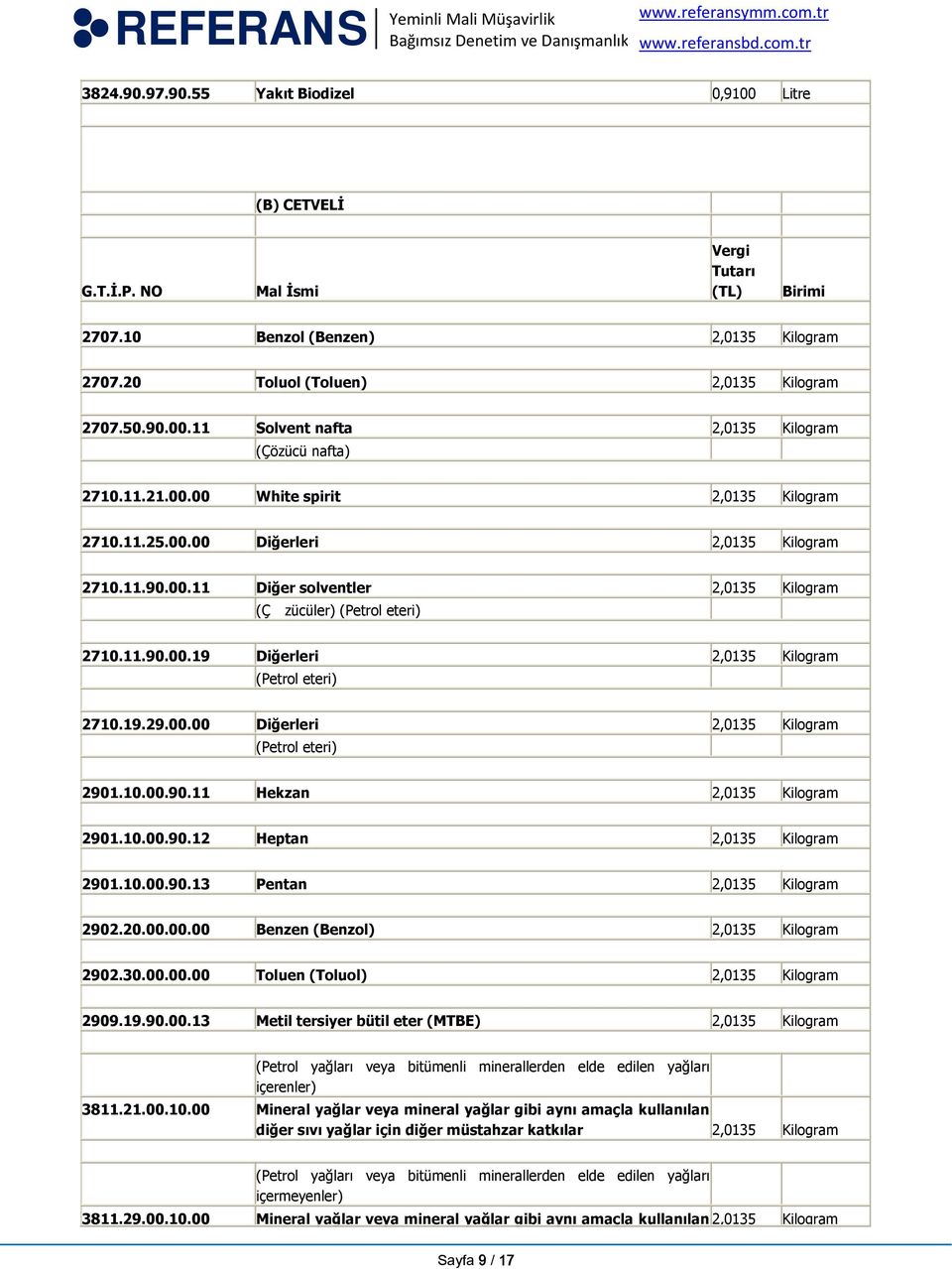 19.29.00.00 Diğerleri 2,0135 Kilogram (Petrol eteri) 2901.10.00.90.11 Hekzan 2,0135 Kilogram 2901.10.00.90.12 Heptan 2,0135 Kilogram 2901.10.00.90.13 Pentan 2,0135 Kilogram 2902.20.00.00.00 Benzen (Benzol) 2,0135 Kilogram 2902.