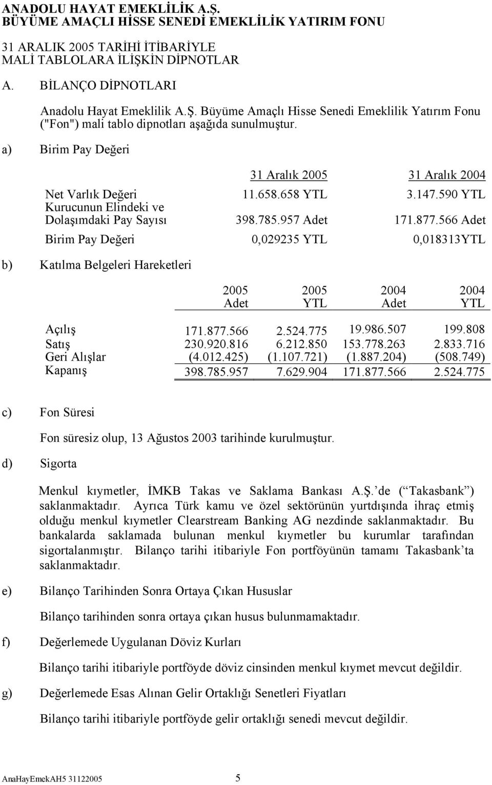 566 Adet Birim Pay Değeri 0,029235 YTL 0,018313YTL b) Katılma Belgeleri Hareketleri 2005 Adet 2005 YTL 2004 Adet 2004 YTL Açılış 171.877.566 2.524.775 19.986.507 199.808 Satış 230.920.816 6.212.