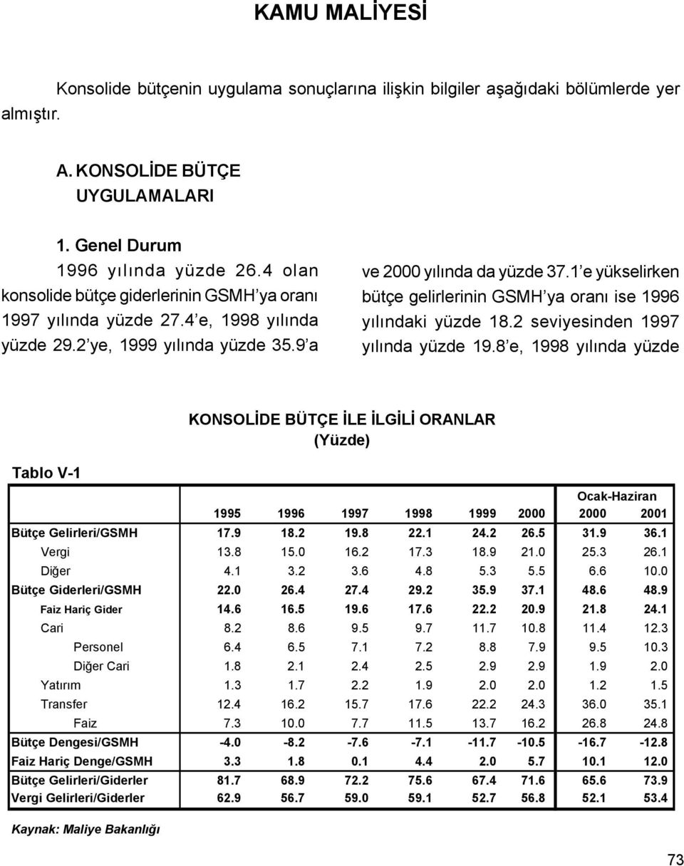 1 e yükselirken bütçe gelirlerinin GSMH ya oraný ise 1996 yýlýndaki yüzde 18.2 seviyesinden 1997 yýlýnda yüzde 19.