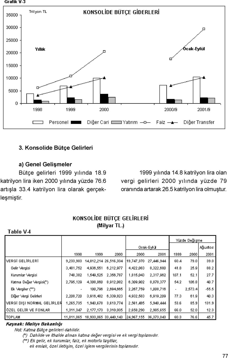 4 katrilyon lira olarak gerçekleþmiþtir. 1999 yýlýnda 14.