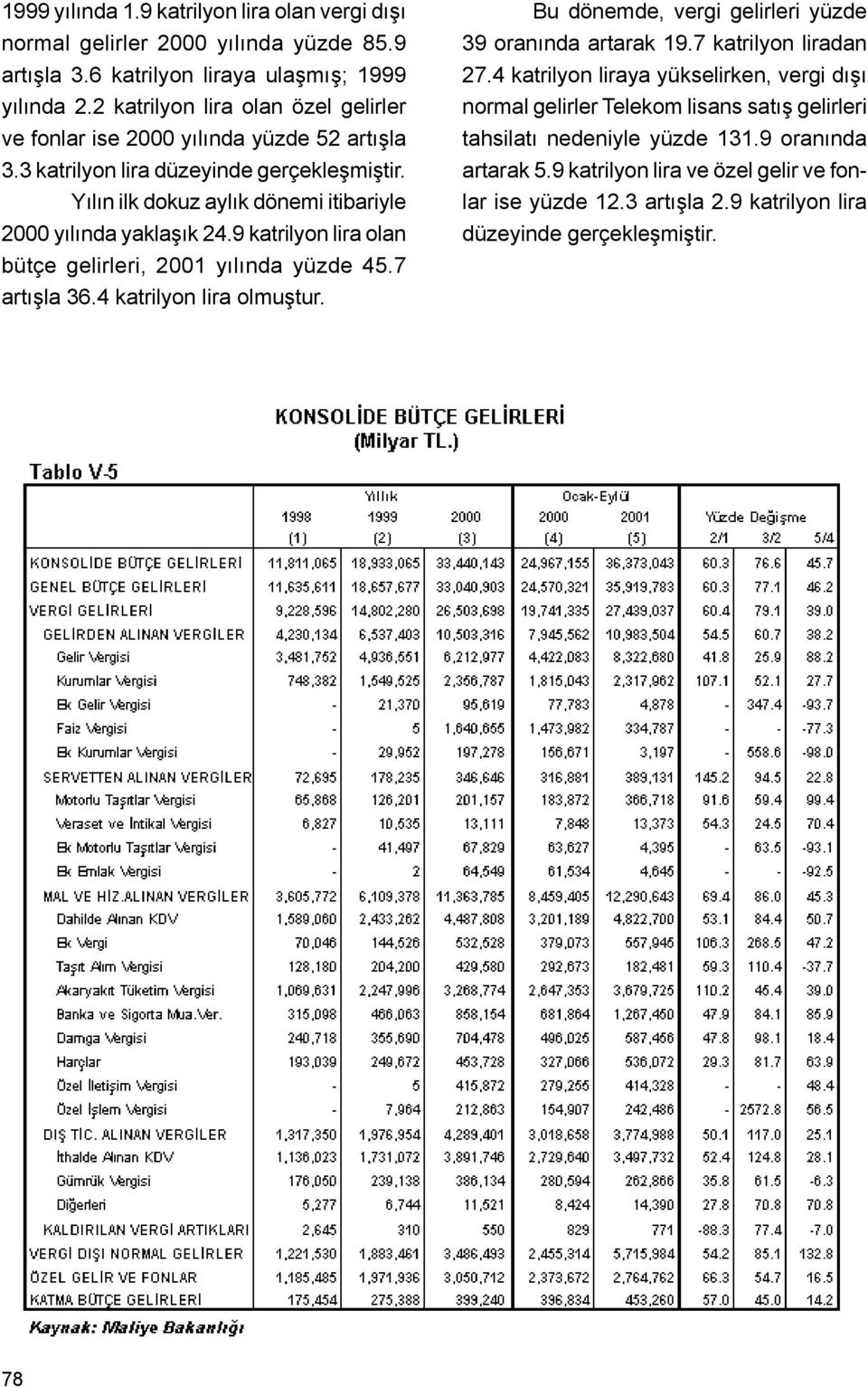 9 katrilyon lira olan bütçe gelirleri, 2001 yýlýnda yüzde 45.7 artýþla 36.4 katrilyon lira olmuþtur. Bu dönemde, vergi gelirleri yüzde 39 oranýnda artarak 19.7 katrilyon liradan 27.