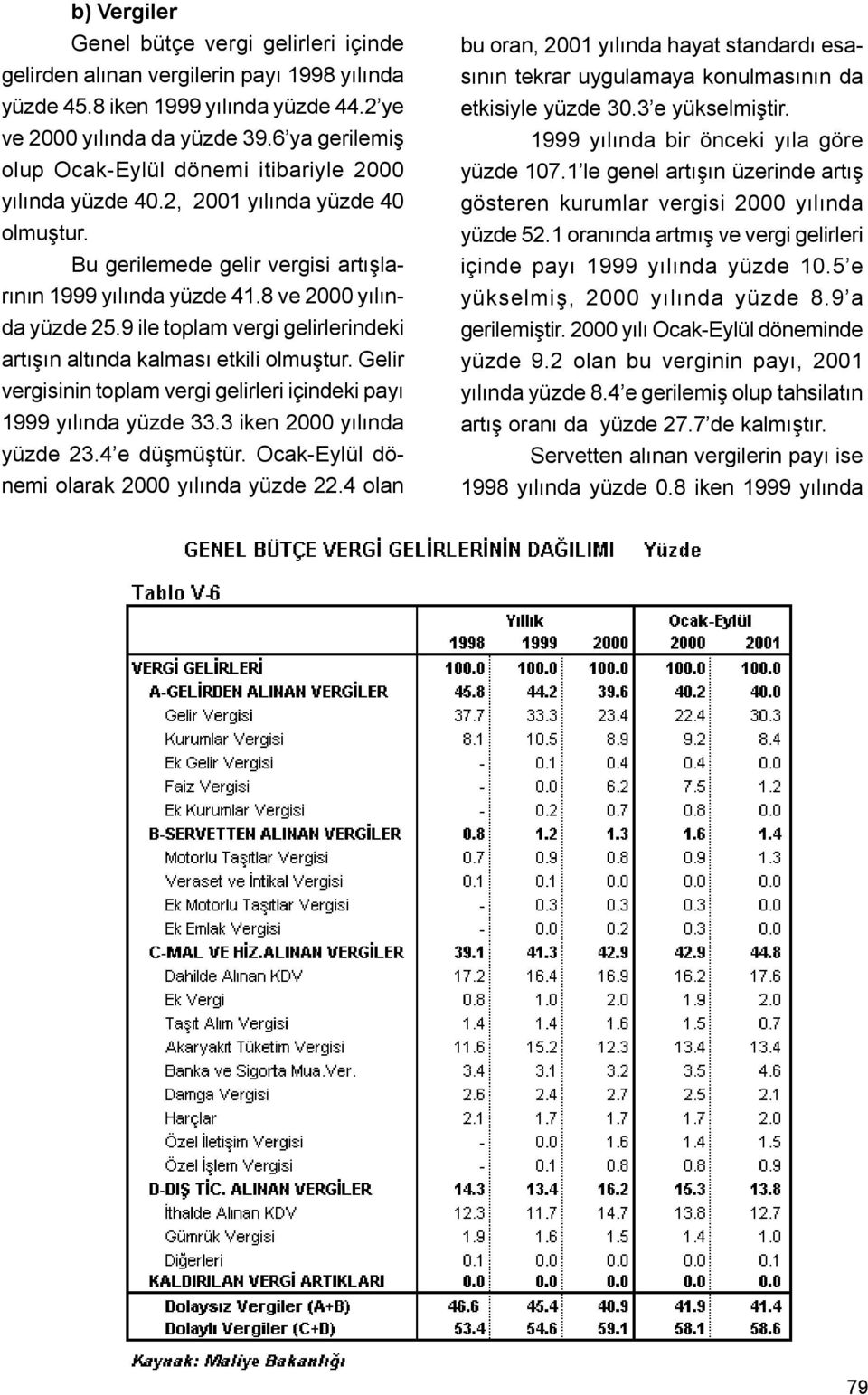 9 ile toplam vergi gelirlerindeki artýþýn altýnda kalmasý etkili olmuþtur. Gelir vergisinin toplam vergi gelirleri içindeki payý 1999 yýlýnda yüzde 33.3 iken 2000 yýlýnda yüzde 23.4 e düþmüþtür.