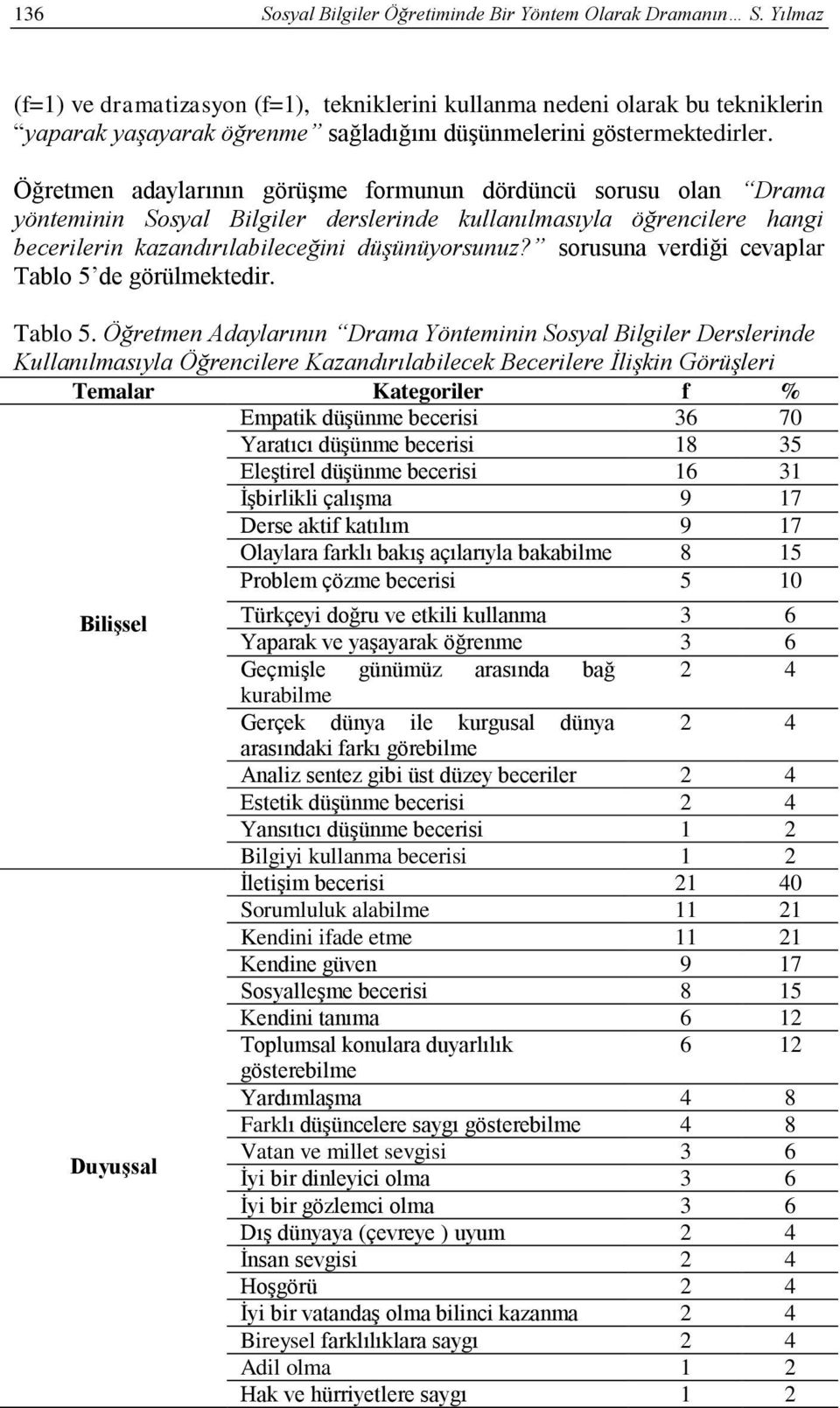 Öğretmen adaylarının görüşme formunun dördüncü sorusu olan Drama yönteminin Sosyal Bilgiler derslerinde kullanılmasıyla öğrencilere hangi becerilerin kazandırılabileceğini düşünüyorsunuz?