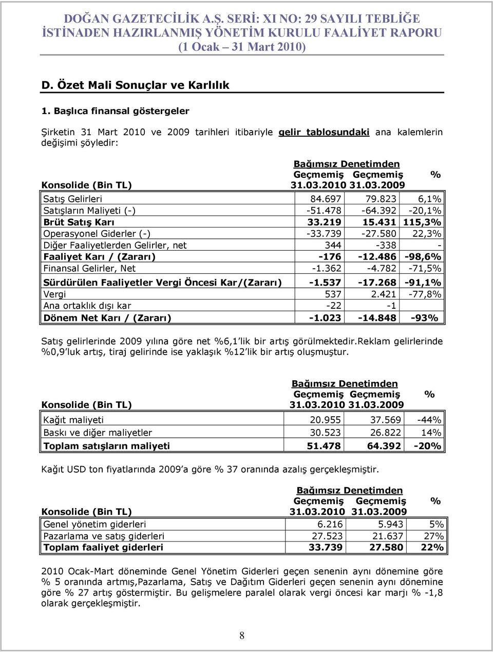 2010 31.03.2009 Satış Gelirleri 84.697 79.823 6,1% Satışların Maliyeti (-) -51.478-64.392-20,1% Brüt Satış Karı 33.219 15.431 115,3% Operasyonel Giderler (-) -33.739-27.