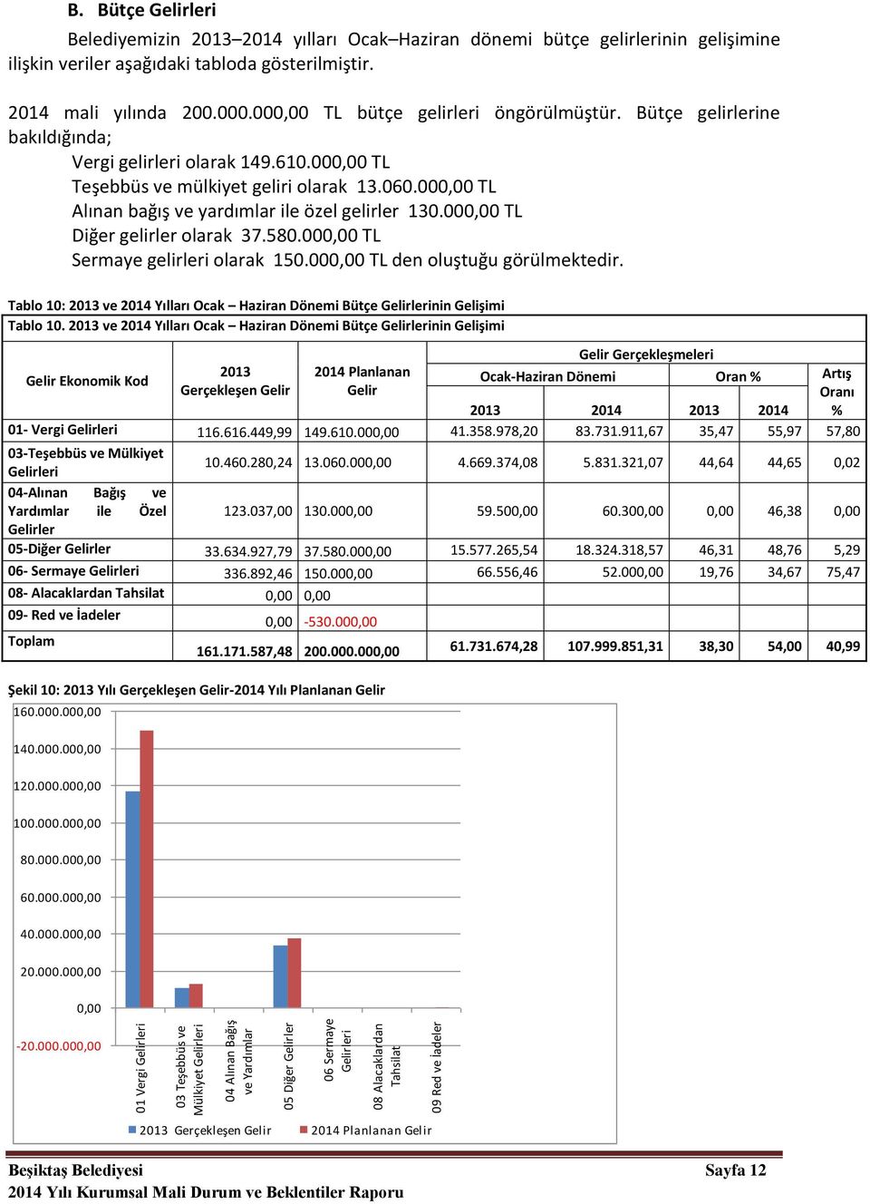 , TL Diğer gelirler olarak 37.58., TL Sermaye gelirleri olarak 15., TL den oluştuğu görülmektedir. Tablo 1: 213 ve 214 Yılları Ocak Haziran Dönemi Bütçe Gelirlerinin Gelişimi Tablo 1.