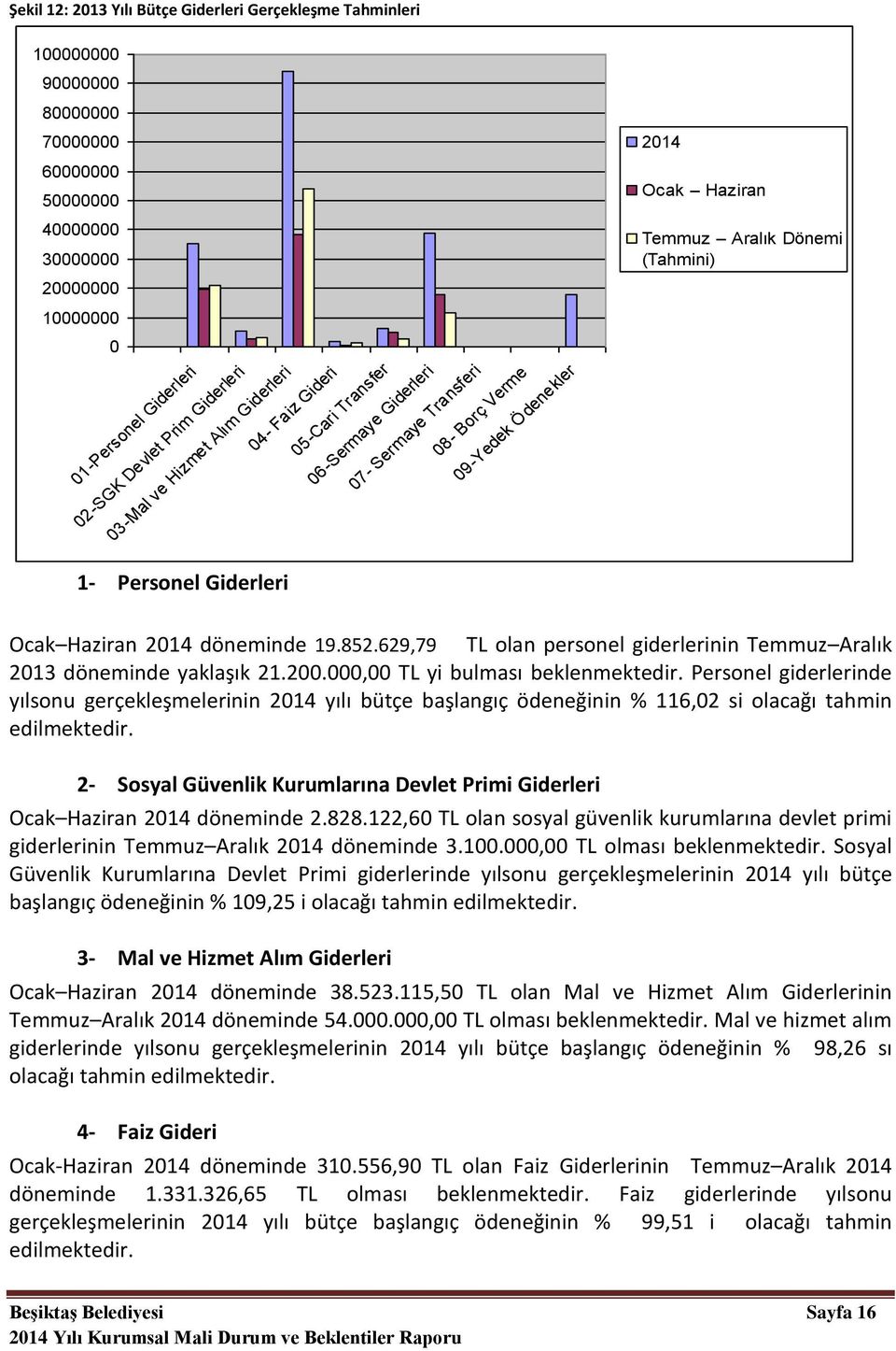 629,79 TL olan personel giderlerinin Temmuz Aralık 213 döneminde yaklaşık 21.2., TL yi bulması beklenmektedir.