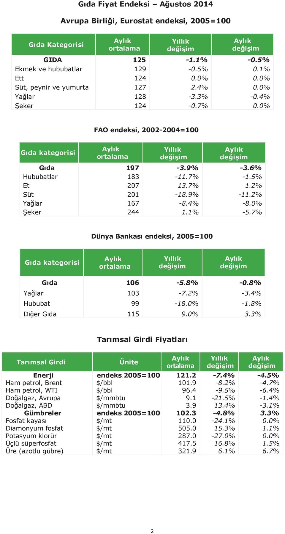 0% Şeker 244 1.1% -5.7% Dünya Bankası endeksi, 2005= Gıda kategorisi Gıda 106-5.8% -0.8% Yağlar 103-7.2% -3.4% Hububat 99-18.0% -1.8% Diğer Gıda 115 9.0% 3.