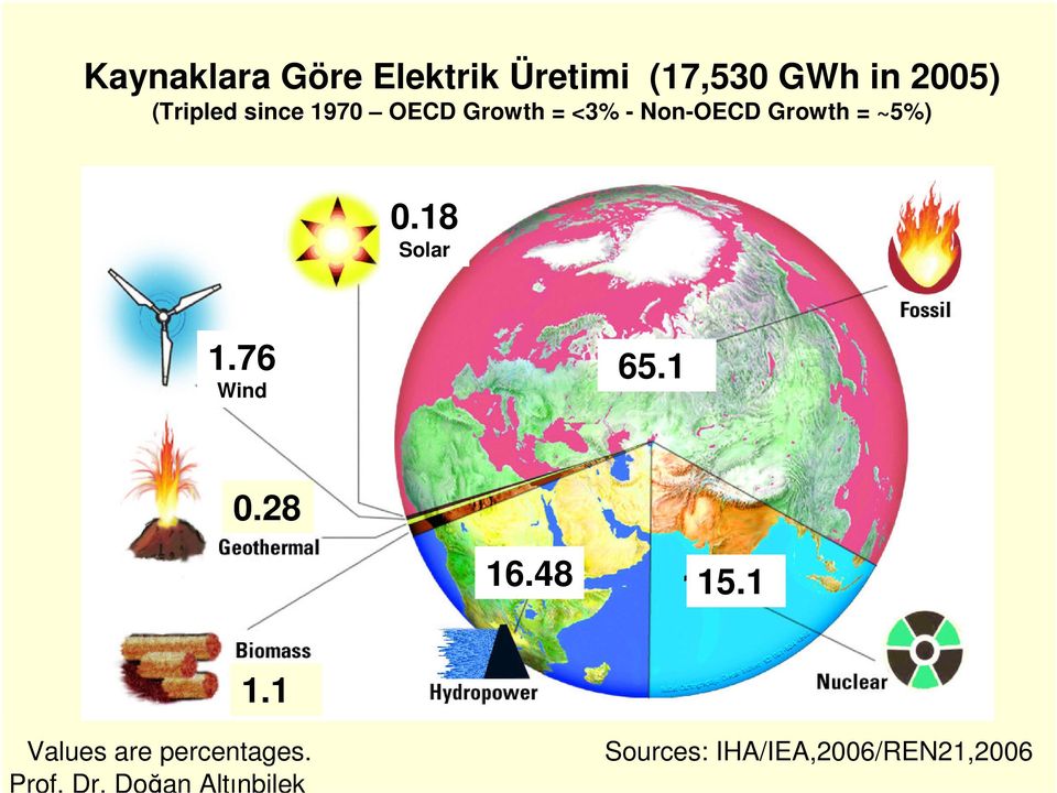 Growth = ~5%) 0.18 Solar 1.76 Wind 65.1 0.28 16.48 15.