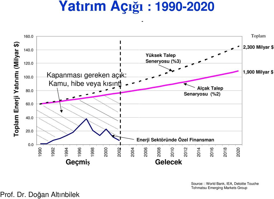 Enerji Sektöründe Özel Finansman 2,300 Milyar $ 1,900 Milyar $ 1990 1992 1994 1996 Geçmiş 1998 2000 2002 2004