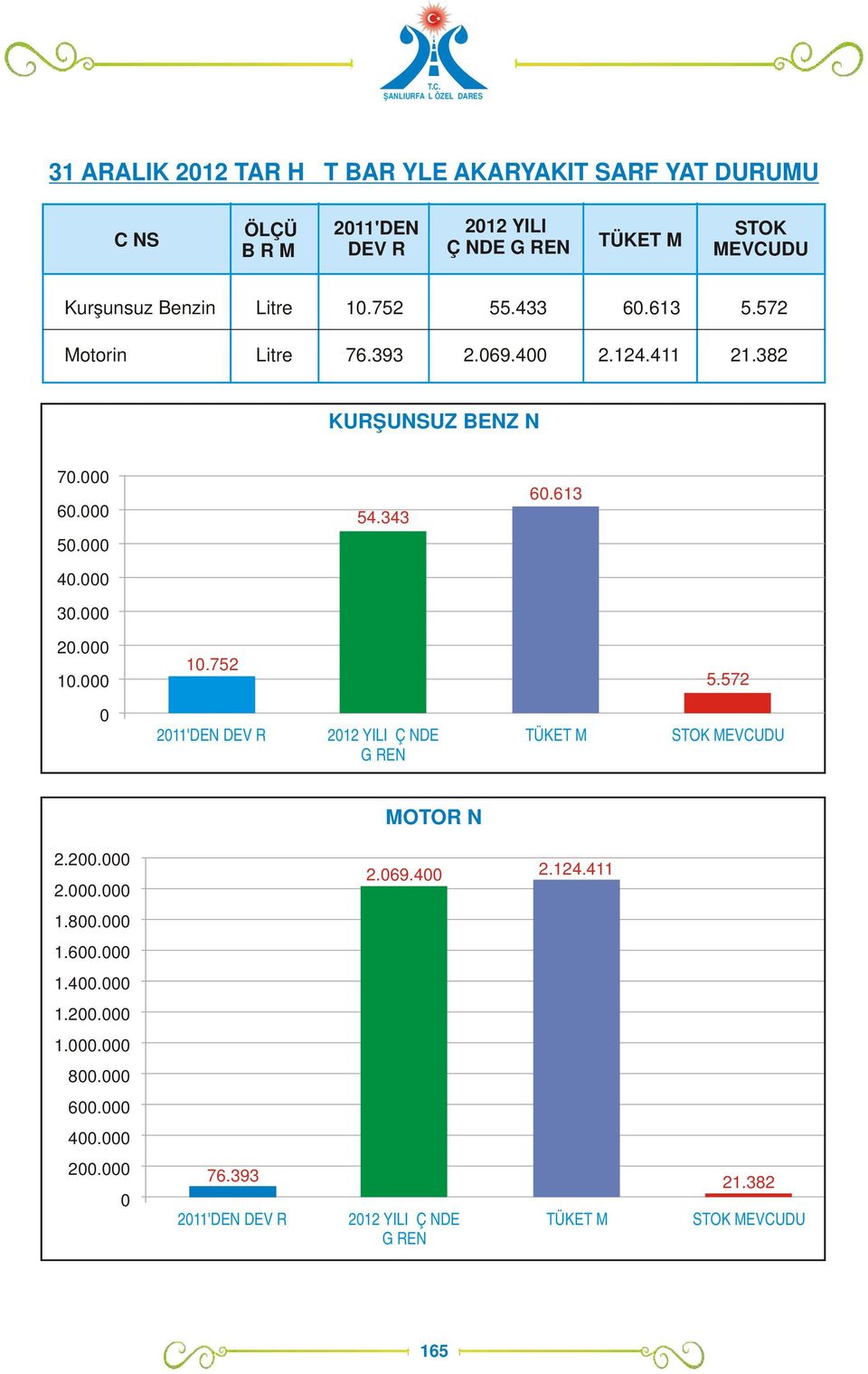 382 KURŞUNSUZ BENZİN 7. 6. 5. 4. 3. 54.343 6.613 2. 1. 1.752 5.