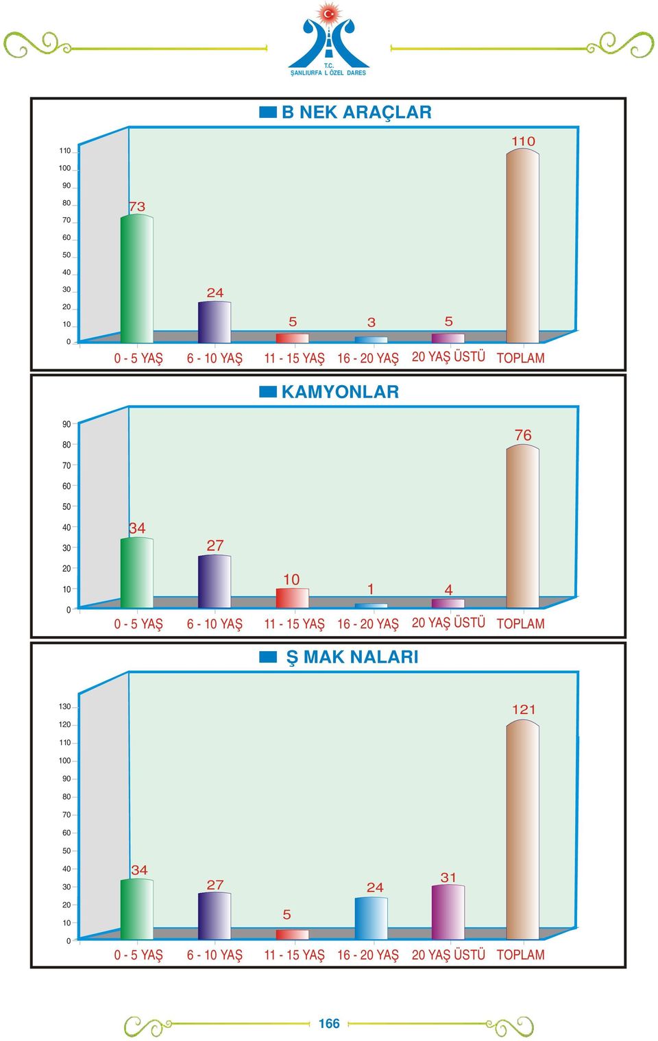 6-1 YAŞ 11-15 YAŞ 16-2 YAŞ 2 YAŞ ÜSTÜ TOPLAM İŞ MAKİNALARI 13 12 121 11 1 9 8