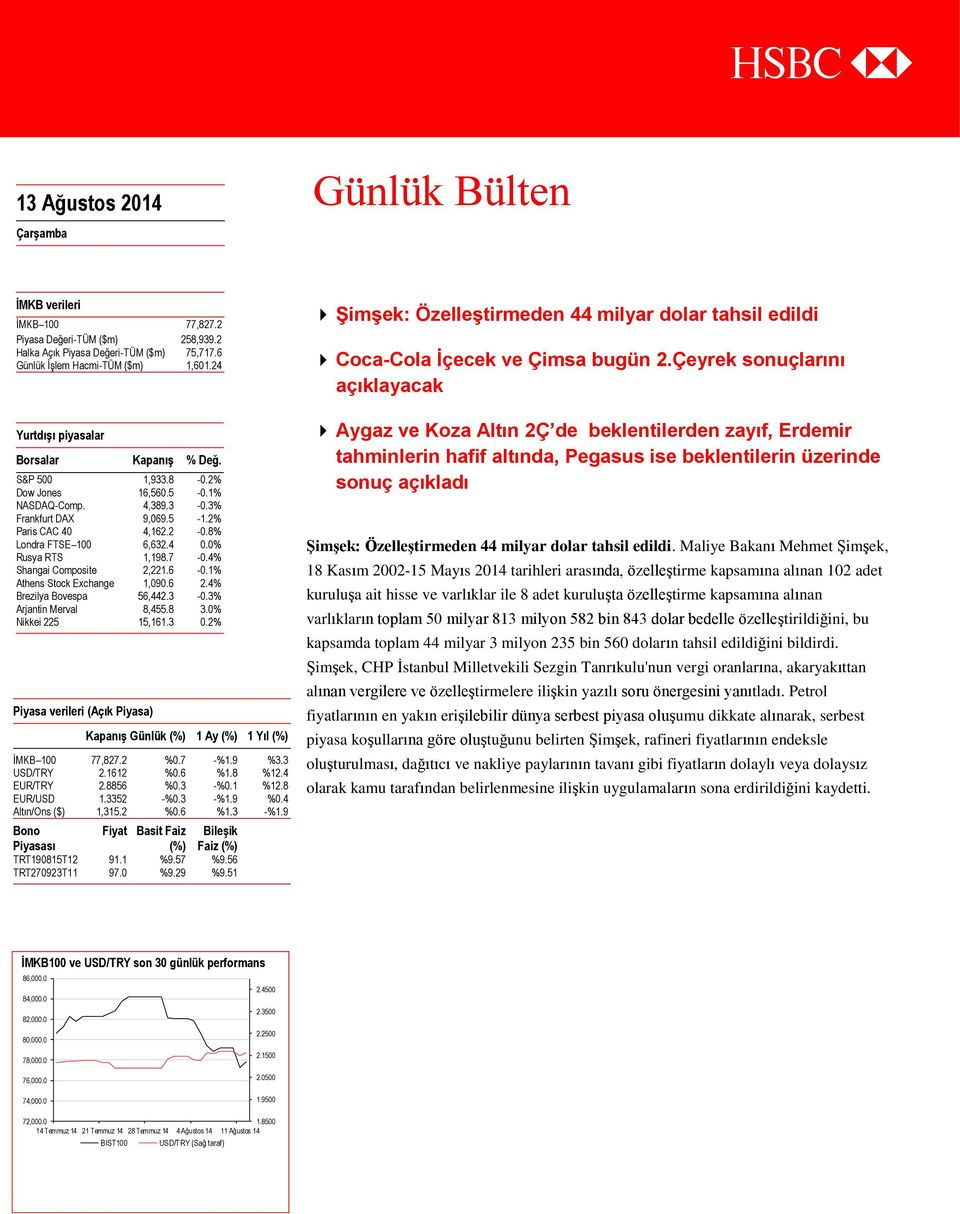 0% Rusya RTS 1,198.7-0.4% Shangai Composite 2,221.6-0.1% Athens Stock Exchange 1,090.6 2.4% Brezilya Bovespa 56,442.3-0.3% Arjantin Merval 8,455.8 3.0% Nikkei 225 15,161.3 0.