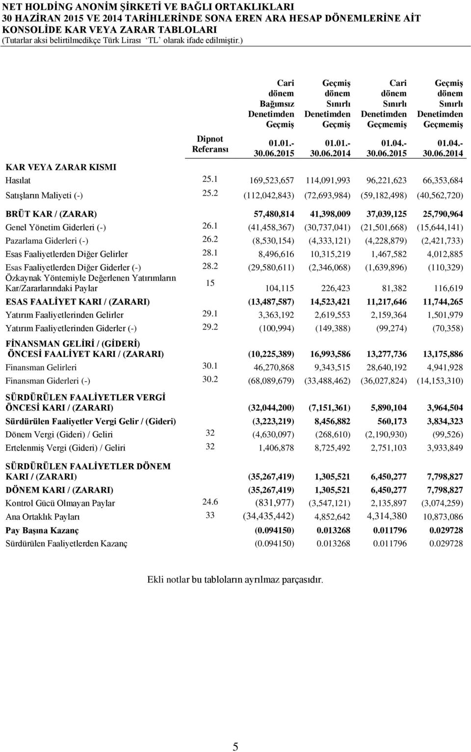 1 169,523,657 114,091,993 96,221,623 66,353,684 Satışların Maliyeti (-) 25.