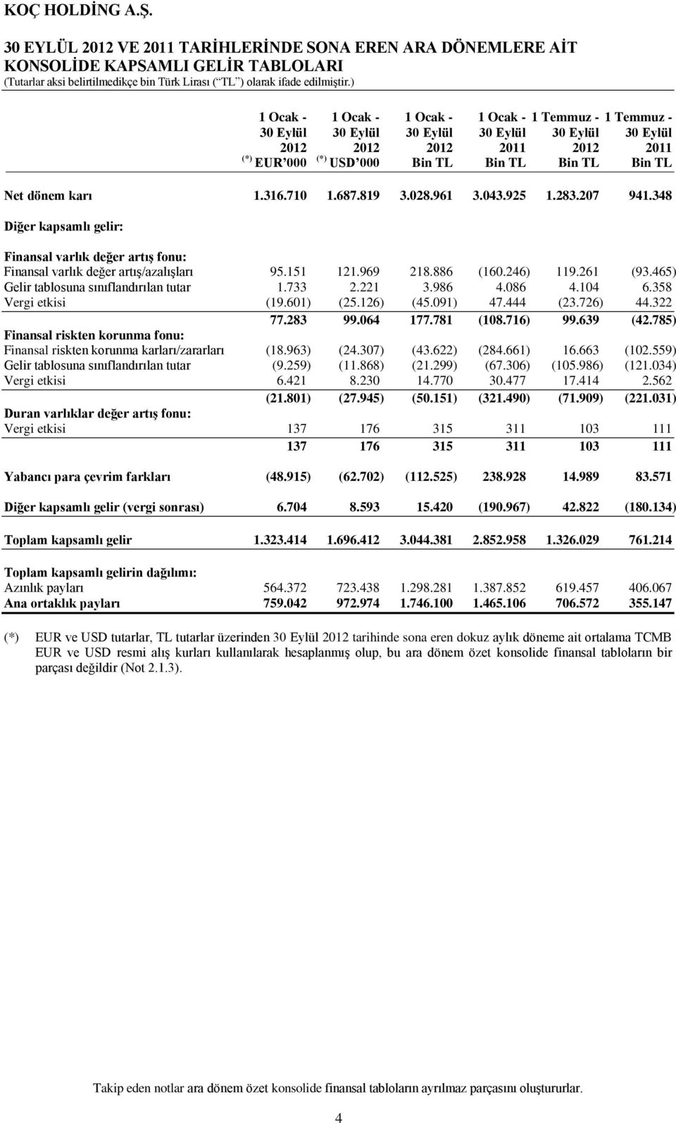 348 Diğer kapsamlı gelir: Finansal varlık değer artış fonu: Finansal varlık değer artış/azalışları 95.151 121.969 218.886 (160.246) 119.261 (93.465) Gelir tablosuna sınıflandırılan tutar 1.733 2.