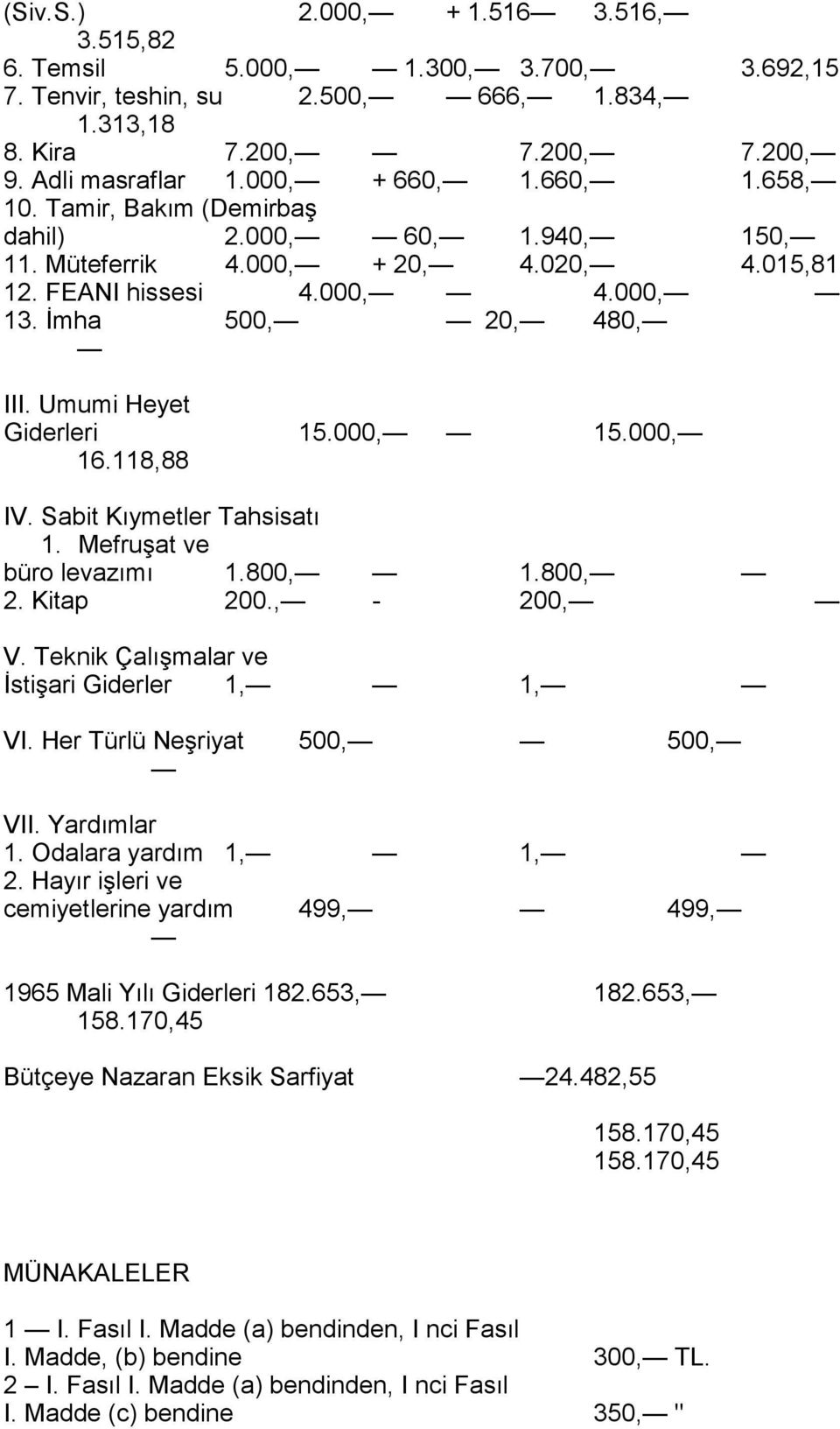 000, 15.000, 16.118,88 IV. Sabit Kõymetler Tahsisatõ 1. Mefruşat ve büro levazõmõ 1.800, 1.800, 2. Kitap 200., - 200, V. Teknik Çalõşmalar ve İstişari Giderler 1, 1, VI.