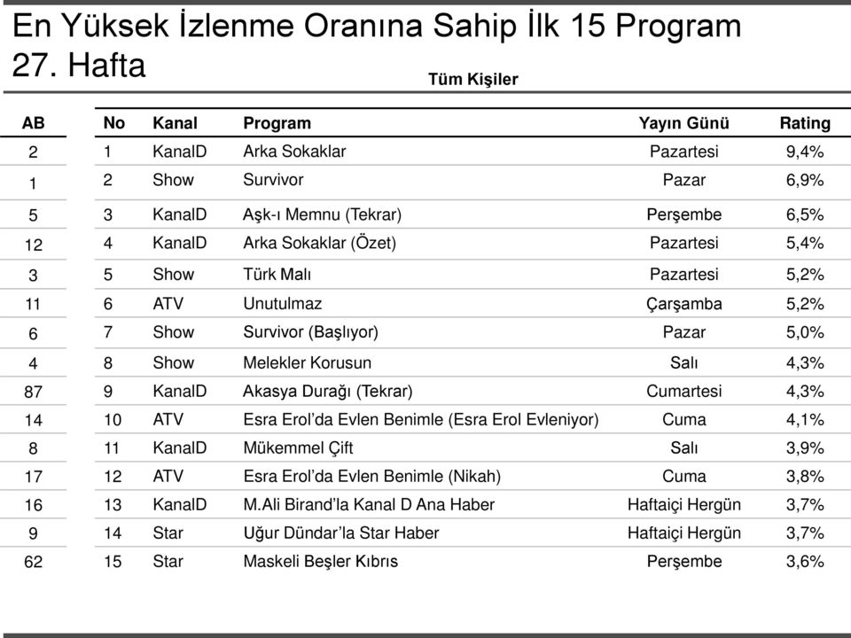 (Özet) Pazartesi 5,4% 3 5 Show Türk Malı Pazartesi 5,2% 11 6 ATV Unutulmaz Çarşamba 5,2% 6 7 Show Survivor (Başlıyor) Pazar 5,0% 4 8 Show Melekler Korusun Salı 4,3% 87 9 KanalD Akasya Durağı
