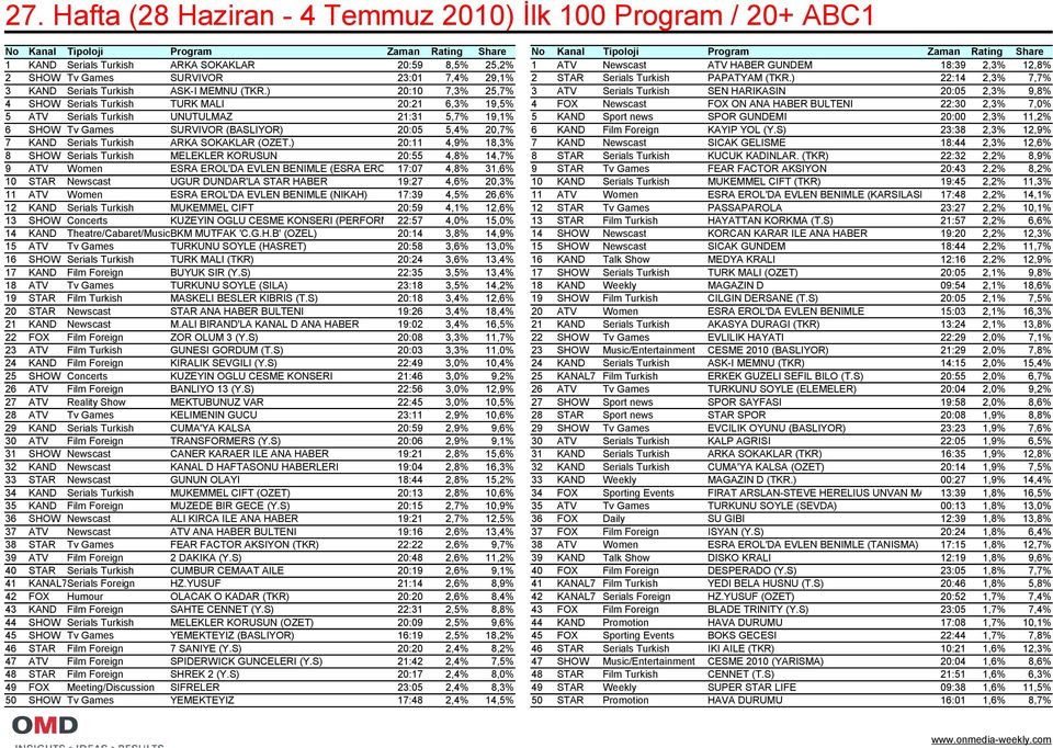 ) 20:10 7,3% 25,7% 3 ATV Serials Turkish SEN HARIKASIN 20:05 2,3% 9,8% 4 SHOW Serials Turkish TURK MALI 20:21 6,3% 19,5% 4 FOX Newscast FOX ON ANA HABER BULTENI 22:30 2,3% 7,0% 5 ATV Serials Turkish