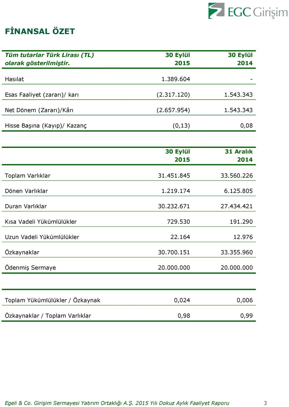 174 6.125.805 Duran Varlıklar 30.232.671 27.434.421 Kısa Vadeli Yükümlülükler 729.530 191.290 Uzun Vadeli Yükümlülükler 22.164 12.976 Özkaynaklar 30.700.151 33.355.